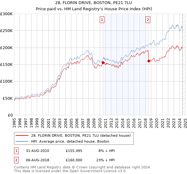 28, FLORIN DRIVE, BOSTON, PE21 7LU: Price paid vs HM Land Registry's House Price Index