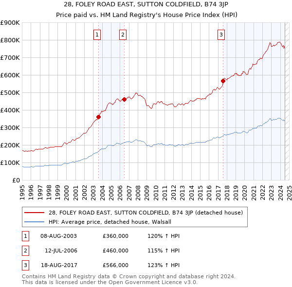 28, FOLEY ROAD EAST, SUTTON COLDFIELD, B74 3JP: Price paid vs HM Land Registry's House Price Index