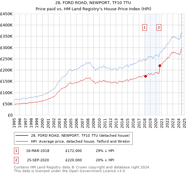 28, FORD ROAD, NEWPORT, TF10 7TU: Price paid vs HM Land Registry's House Price Index