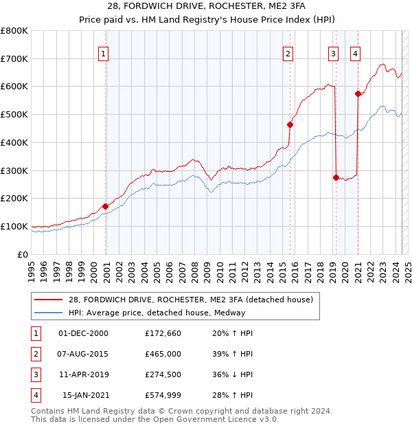 28, FORDWICH DRIVE, ROCHESTER, ME2 3FA: Price paid vs HM Land Registry's House Price Index