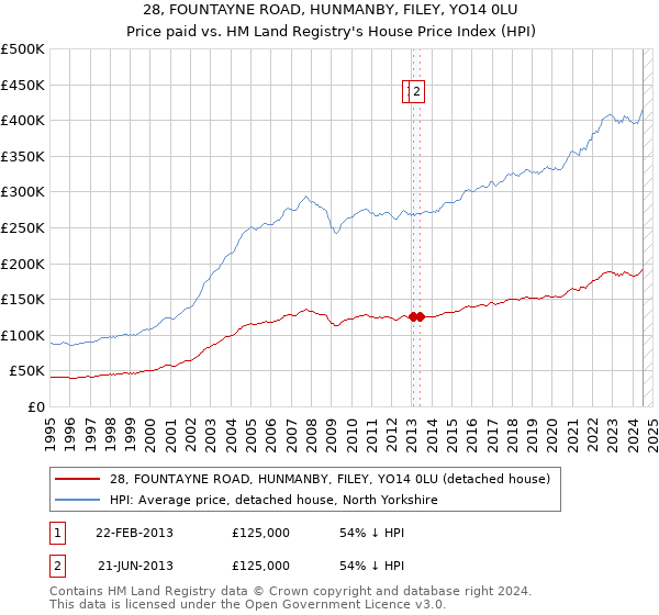 28, FOUNTAYNE ROAD, HUNMANBY, FILEY, YO14 0LU: Price paid vs HM Land Registry's House Price Index