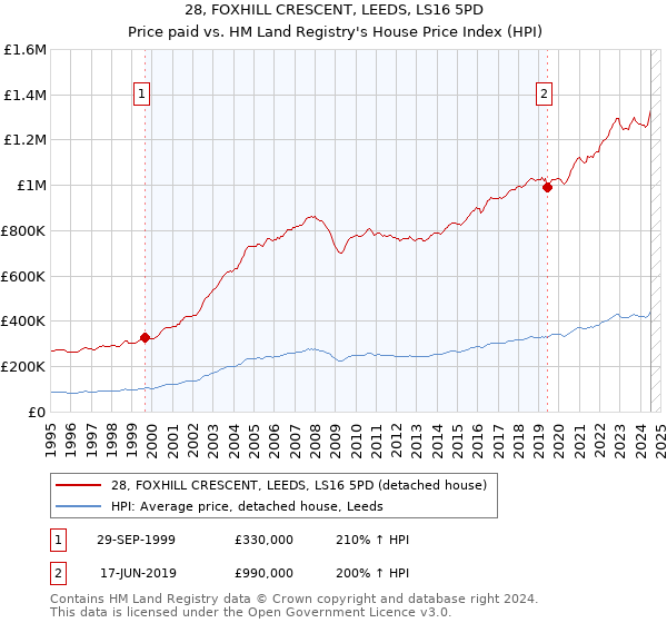 28, FOXHILL CRESCENT, LEEDS, LS16 5PD: Price paid vs HM Land Registry's House Price Index