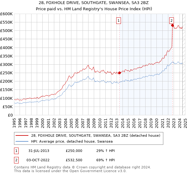 28, FOXHOLE DRIVE, SOUTHGATE, SWANSEA, SA3 2BZ: Price paid vs HM Land Registry's House Price Index