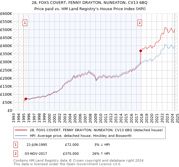 28, FOXS COVERT, FENNY DRAYTON, NUNEATON, CV13 6BQ: Price paid vs HM Land Registry's House Price Index