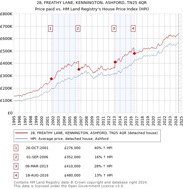 28, FREATHY LANE, KENNINGTON, ASHFORD, TN25 4QR: Price paid vs HM Land Registry's House Price Index