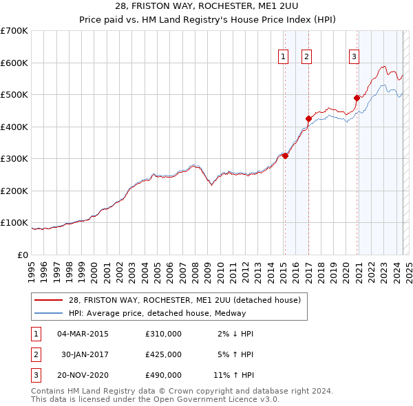 28, FRISTON WAY, ROCHESTER, ME1 2UU: Price paid vs HM Land Registry's House Price Index