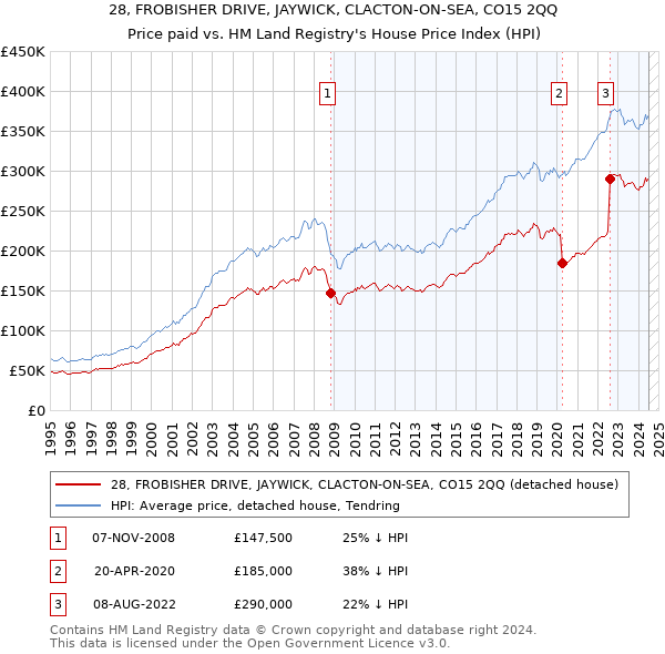 28, FROBISHER DRIVE, JAYWICK, CLACTON-ON-SEA, CO15 2QQ: Price paid vs HM Land Registry's House Price Index