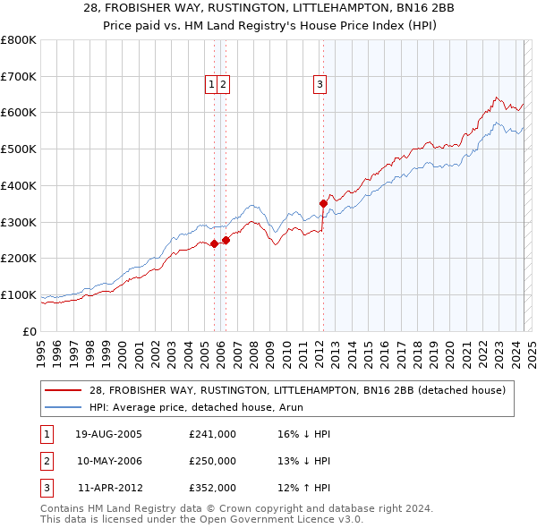 28, FROBISHER WAY, RUSTINGTON, LITTLEHAMPTON, BN16 2BB: Price paid vs HM Land Registry's House Price Index