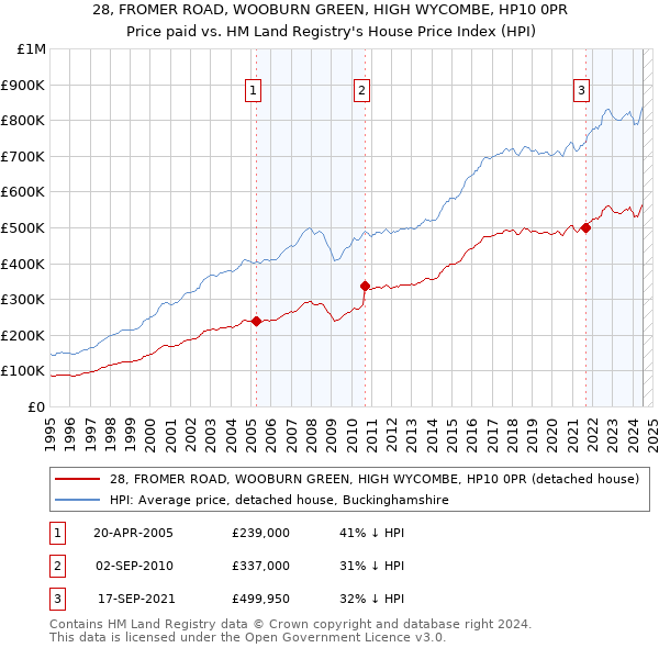 28, FROMER ROAD, WOOBURN GREEN, HIGH WYCOMBE, HP10 0PR: Price paid vs HM Land Registry's House Price Index