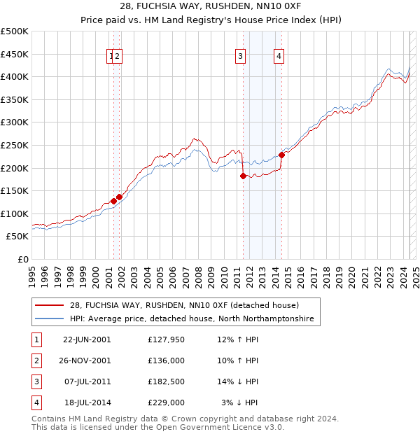 28, FUCHSIA WAY, RUSHDEN, NN10 0XF: Price paid vs HM Land Registry's House Price Index