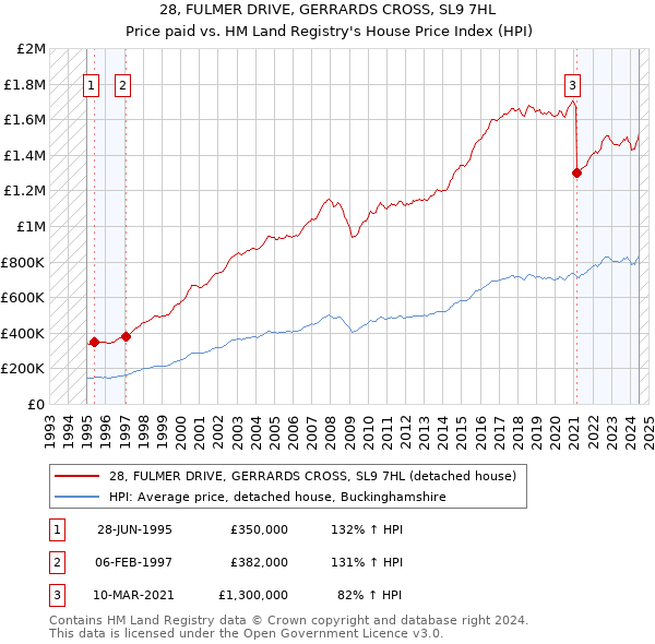 28, FULMER DRIVE, GERRARDS CROSS, SL9 7HL: Price paid vs HM Land Registry's House Price Index