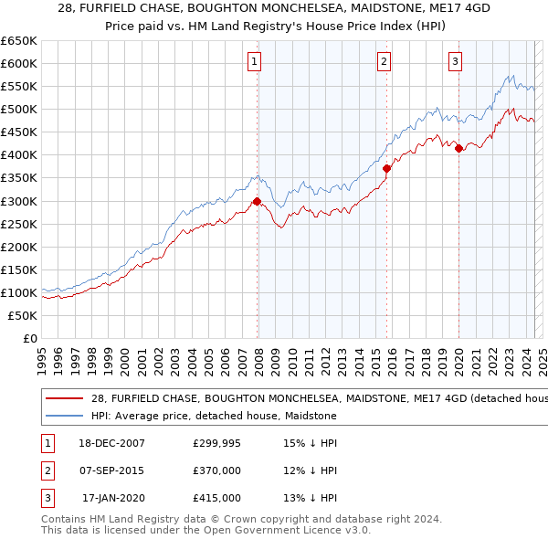 28, FURFIELD CHASE, BOUGHTON MONCHELSEA, MAIDSTONE, ME17 4GD: Price paid vs HM Land Registry's House Price Index