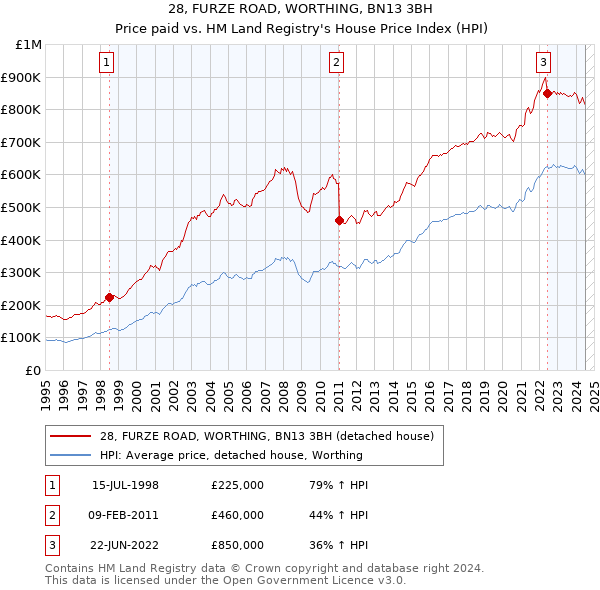 28, FURZE ROAD, WORTHING, BN13 3BH: Price paid vs HM Land Registry's House Price Index