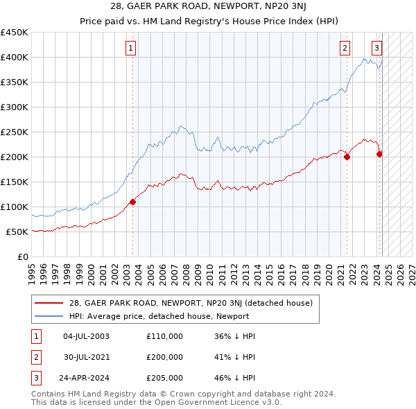 28, GAER PARK ROAD, NEWPORT, NP20 3NJ: Price paid vs HM Land Registry's House Price Index