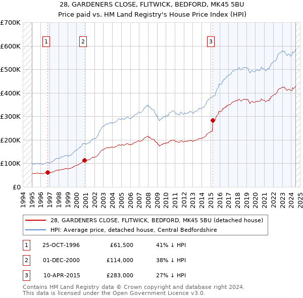 28, GARDENERS CLOSE, FLITWICK, BEDFORD, MK45 5BU: Price paid vs HM Land Registry's House Price Index