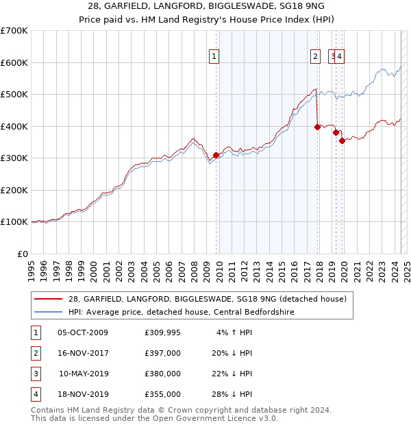 28, GARFIELD, LANGFORD, BIGGLESWADE, SG18 9NG: Price paid vs HM Land Registry's House Price Index