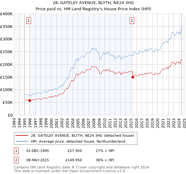 28, GATELEY AVENUE, BLYTH, NE24 3HG: Price paid vs HM Land Registry's House Price Index