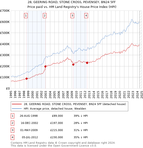 28, GEERING ROAD, STONE CROSS, PEVENSEY, BN24 5FF: Price paid vs HM Land Registry's House Price Index