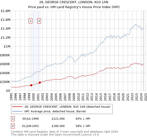 28, GEORGE CRESCENT, LONDON, N10 1AN: Price paid vs HM Land Registry's House Price Index