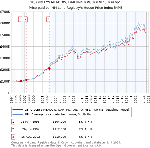 28, GIDLEYS MEADOW, DARTINGTON, TOTNES, TQ9 6JZ: Price paid vs HM Land Registry's House Price Index