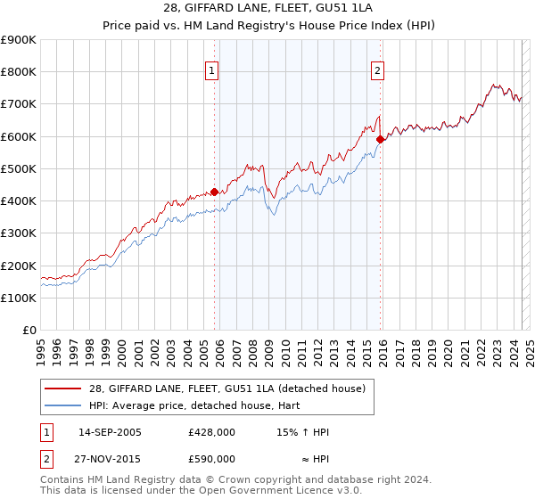 28, GIFFARD LANE, FLEET, GU51 1LA: Price paid vs HM Land Registry's House Price Index