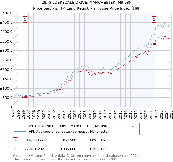 28, GILDERSDALE DRIVE, MANCHESTER, M9 0SN: Price paid vs HM Land Registry's House Price Index