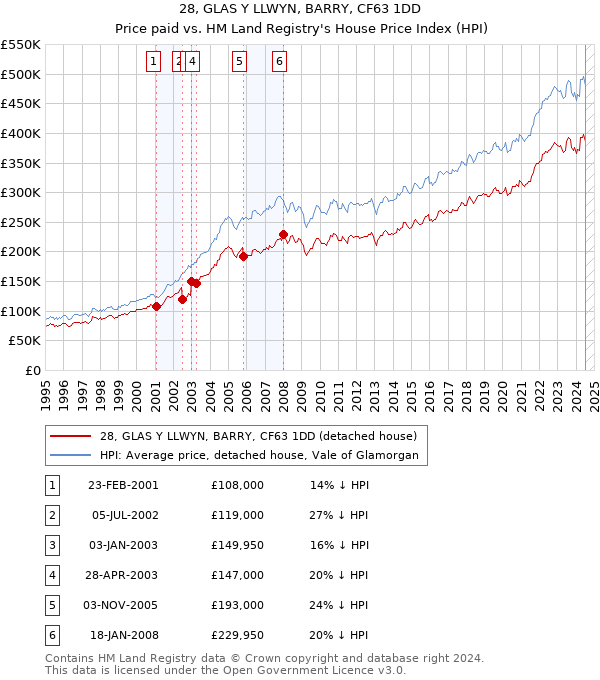 28, GLAS Y LLWYN, BARRY, CF63 1DD: Price paid vs HM Land Registry's House Price Index