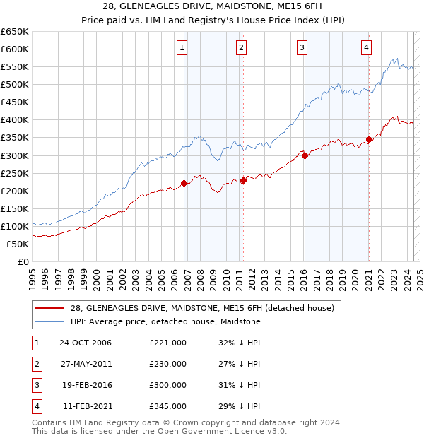 28, GLENEAGLES DRIVE, MAIDSTONE, ME15 6FH: Price paid vs HM Land Registry's House Price Index