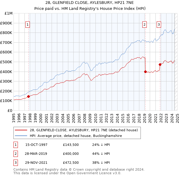 28, GLENFIELD CLOSE, AYLESBURY, HP21 7NE: Price paid vs HM Land Registry's House Price Index