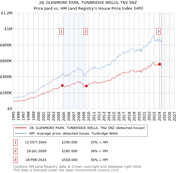 28, GLENMORE PARK, TUNBRIDGE WELLS, TN2 5NZ: Price paid vs HM Land Registry's House Price Index