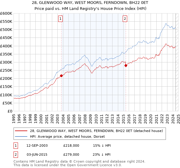 28, GLENWOOD WAY, WEST MOORS, FERNDOWN, BH22 0ET: Price paid vs HM Land Registry's House Price Index