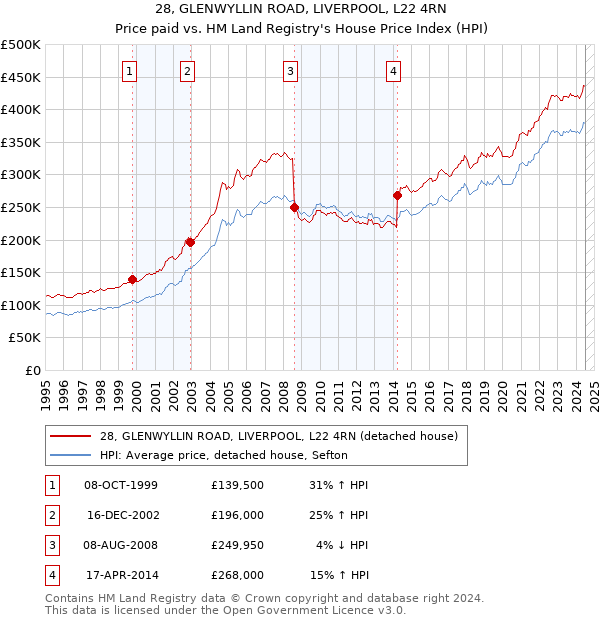 28, GLENWYLLIN ROAD, LIVERPOOL, L22 4RN: Price paid vs HM Land Registry's House Price Index