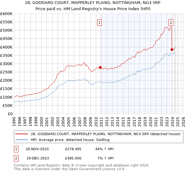 28, GODDARD COURT, MAPPERLEY PLAINS, NOTTINGHAM, NG3 5RP: Price paid vs HM Land Registry's House Price Index