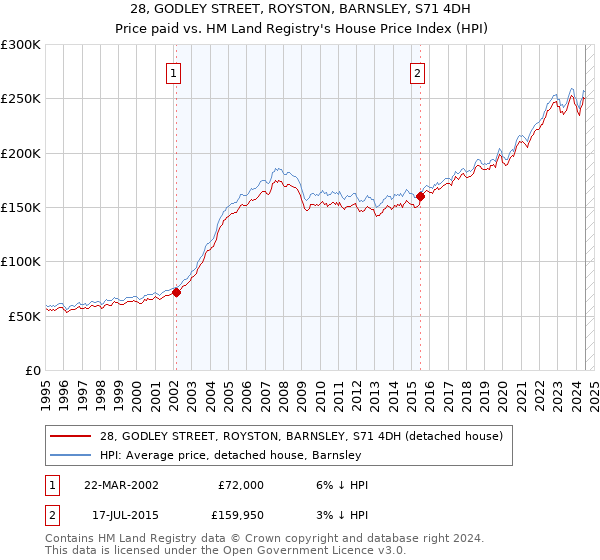 28, GODLEY STREET, ROYSTON, BARNSLEY, S71 4DH: Price paid vs HM Land Registry's House Price Index