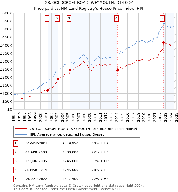 28, GOLDCROFT ROAD, WEYMOUTH, DT4 0DZ: Price paid vs HM Land Registry's House Price Index