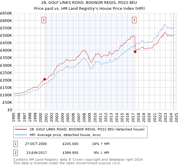 28, GOLF LINKS ROAD, BOGNOR REGIS, PO22 8EU: Price paid vs HM Land Registry's House Price Index