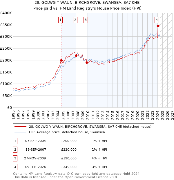 28, GOLWG Y WAUN, BIRCHGROVE, SWANSEA, SA7 0HE: Price paid vs HM Land Registry's House Price Index