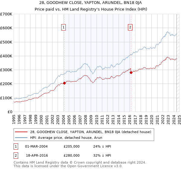 28, GOODHEW CLOSE, YAPTON, ARUNDEL, BN18 0JA: Price paid vs HM Land Registry's House Price Index