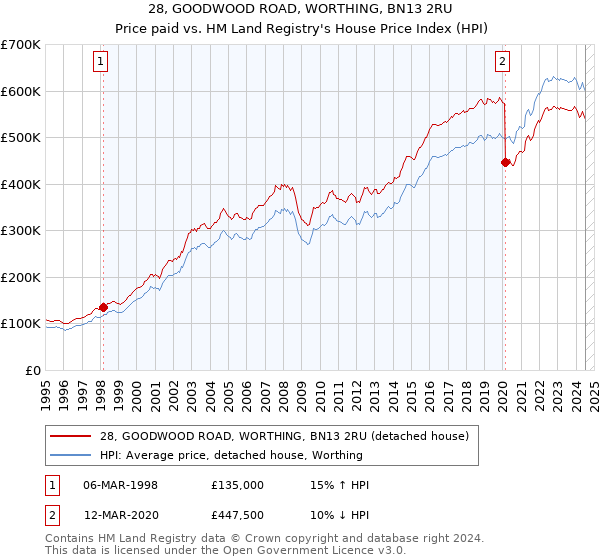 28, GOODWOOD ROAD, WORTHING, BN13 2RU: Price paid vs HM Land Registry's House Price Index