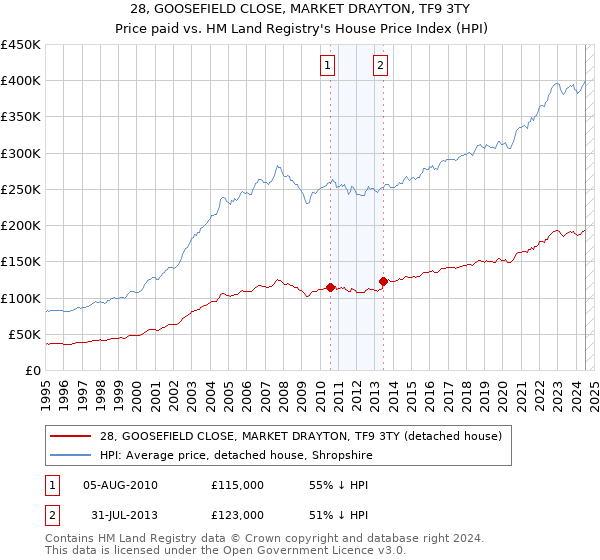 28, GOOSEFIELD CLOSE, MARKET DRAYTON, TF9 3TY: Price paid vs HM Land Registry's House Price Index