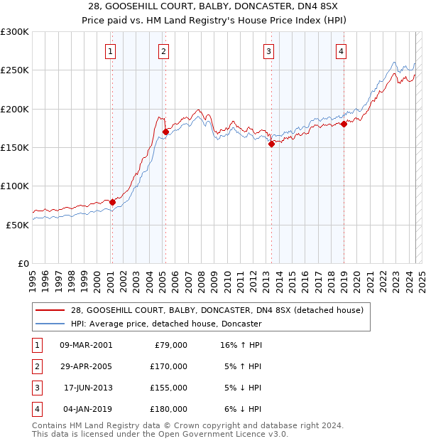 28, GOOSEHILL COURT, BALBY, DONCASTER, DN4 8SX: Price paid vs HM Land Registry's House Price Index