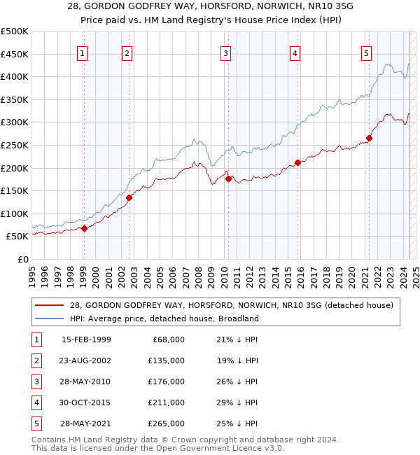 28, GORDON GODFREY WAY, HORSFORD, NORWICH, NR10 3SG: Price paid vs HM Land Registry's House Price Index