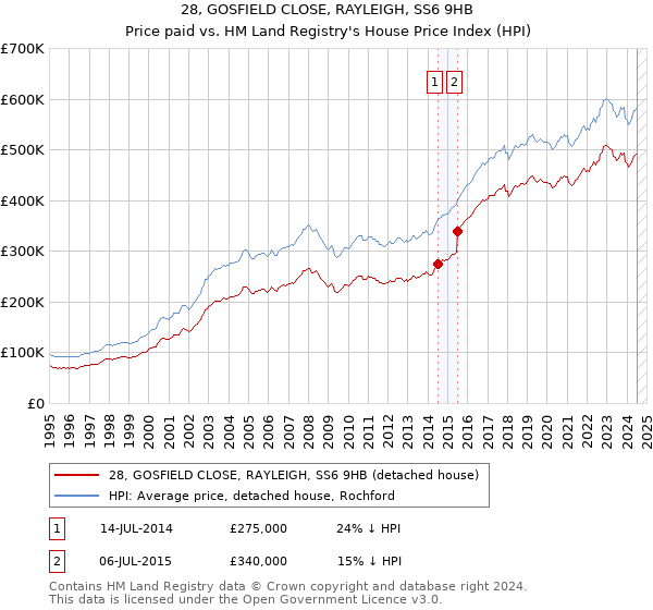 28, GOSFIELD CLOSE, RAYLEIGH, SS6 9HB: Price paid vs HM Land Registry's House Price Index