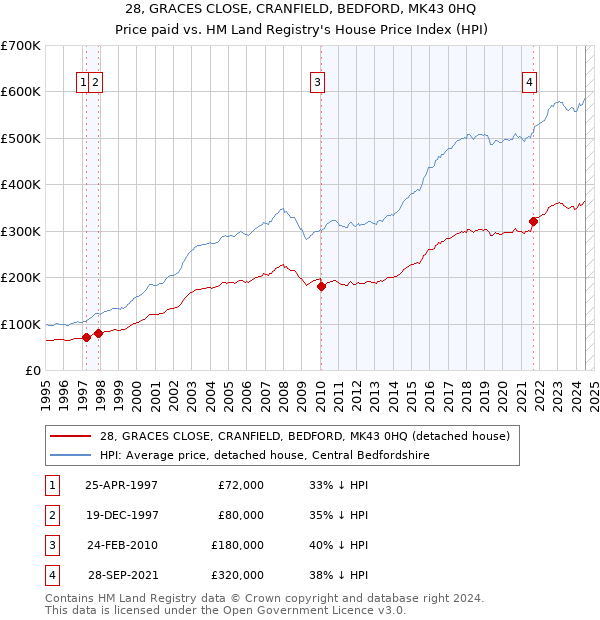 28, GRACES CLOSE, CRANFIELD, BEDFORD, MK43 0HQ: Price paid vs HM Land Registry's House Price Index