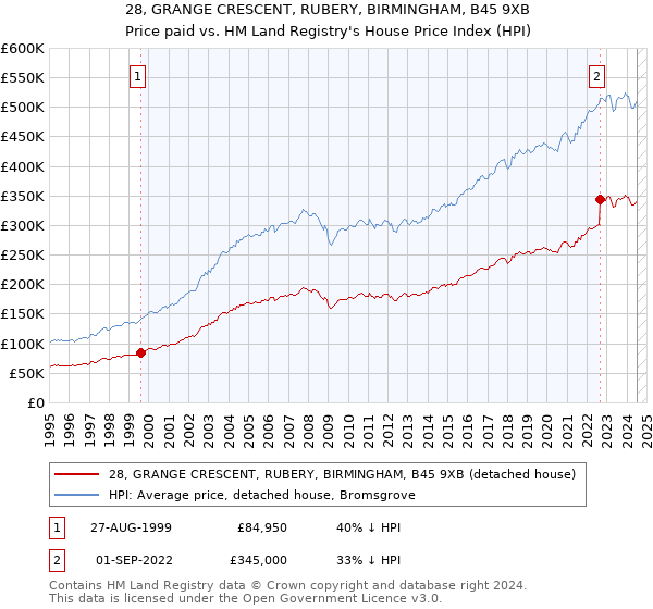 28, GRANGE CRESCENT, RUBERY, BIRMINGHAM, B45 9XB: Price paid vs HM Land Registry's House Price Index