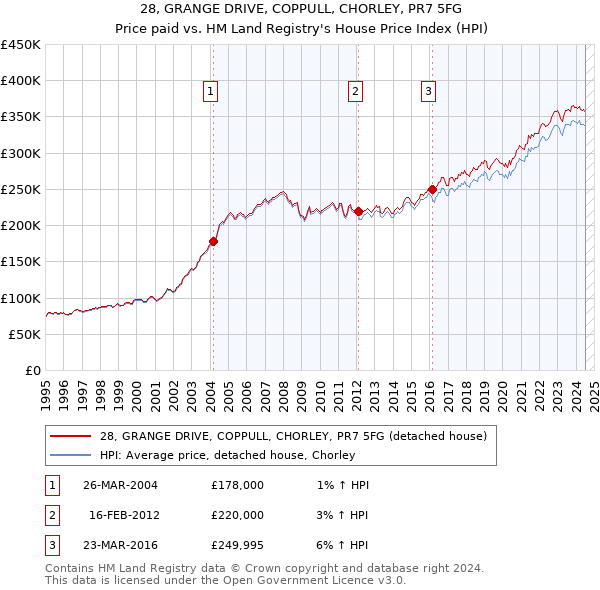 28, GRANGE DRIVE, COPPULL, CHORLEY, PR7 5FG: Price paid vs HM Land Registry's House Price Index