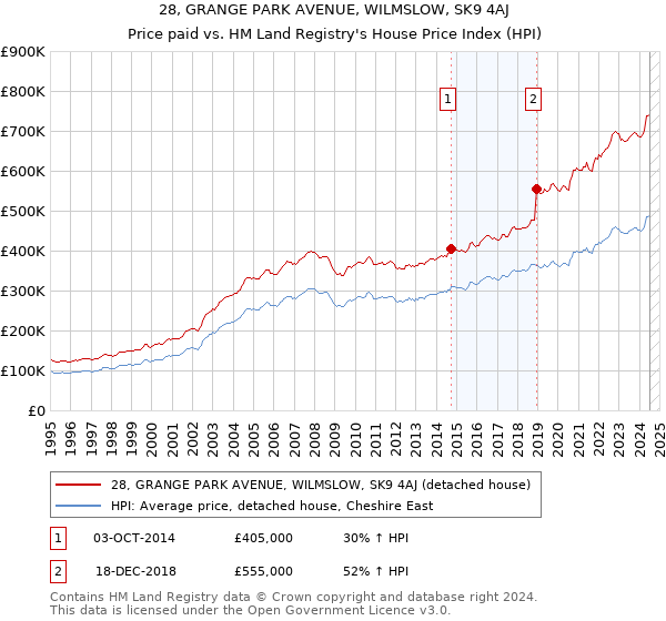 28, GRANGE PARK AVENUE, WILMSLOW, SK9 4AJ: Price paid vs HM Land Registry's House Price Index