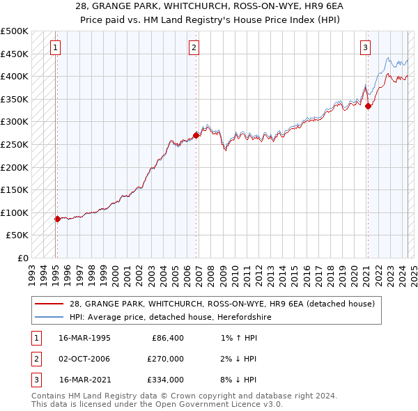 28, GRANGE PARK, WHITCHURCH, ROSS-ON-WYE, HR9 6EA: Price paid vs HM Land Registry's House Price Index