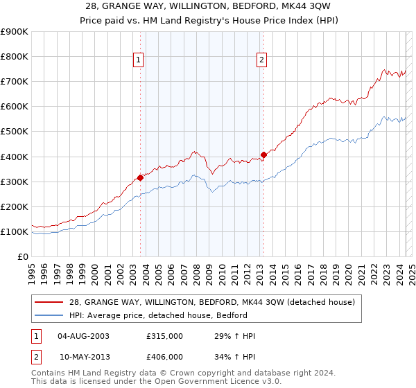 28, GRANGE WAY, WILLINGTON, BEDFORD, MK44 3QW: Price paid vs HM Land Registry's House Price Index