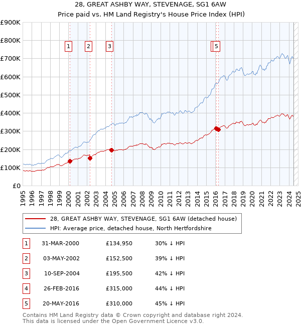 28, GREAT ASHBY WAY, STEVENAGE, SG1 6AW: Price paid vs HM Land Registry's House Price Index